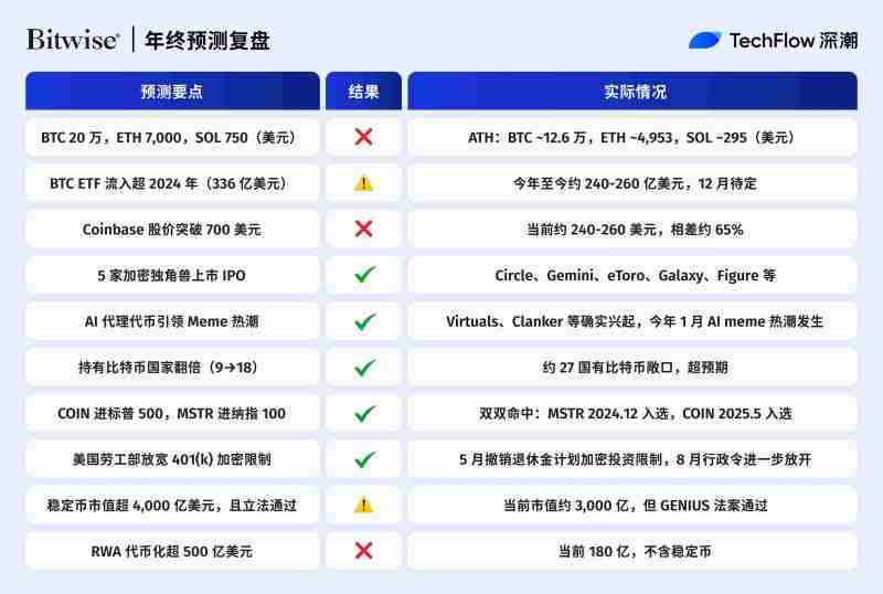 2025年加密预测机构大复盘:10家机构谁在打脸谁在封神?