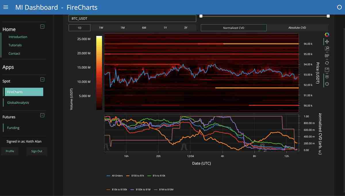 比特币(BTC)关键的9.35万美元,因为美联储降息赌注符合 “强” 熊市案例