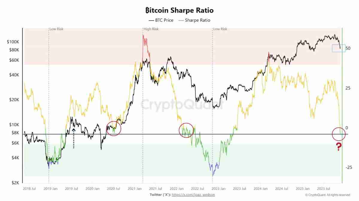 一文详细了解比特币(BTC)夏普比率接近零,系罕见的风险回报信号