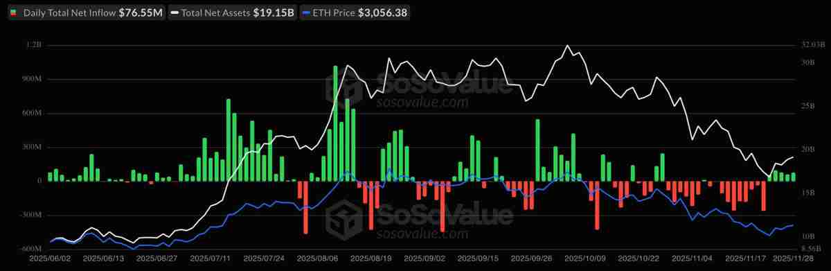 一文了解以太坊(ETH)价格再次下跌3000美元,链上数据发出矛盾信号
