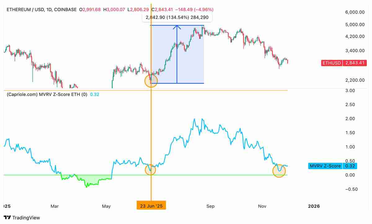 一文了解以太坊(ETH)价格再次下跌3000美元,链上数据发出矛盾信号
