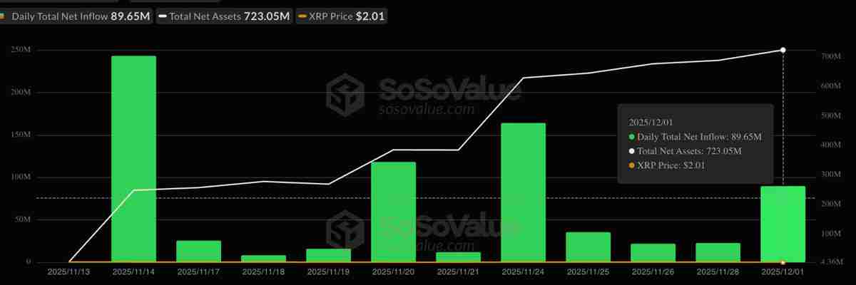 一文了解瑞波币(XRP)ETF资金流入超过7.56亿美元,看涨背离暗示趋势逆转