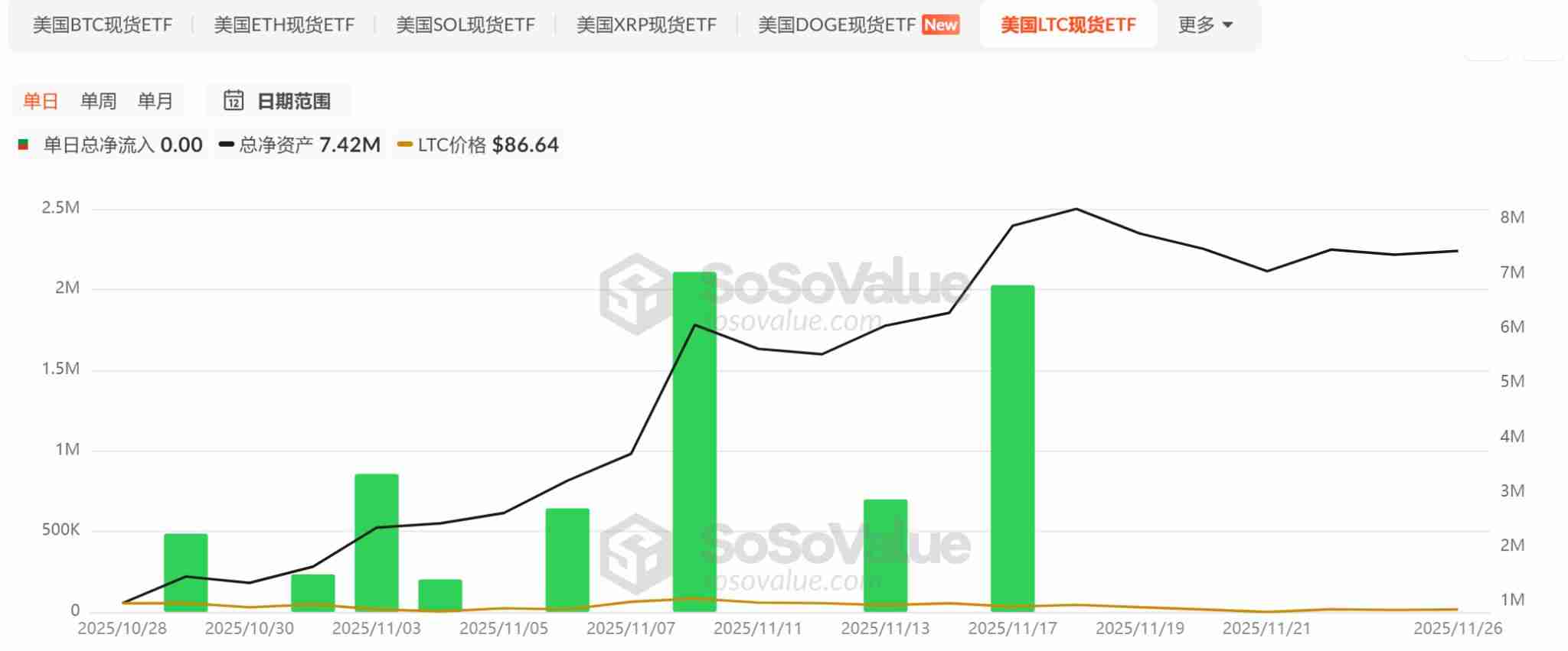 山寨币ETF迎来批量上市潮,首批项目市场表现如何?一文分析