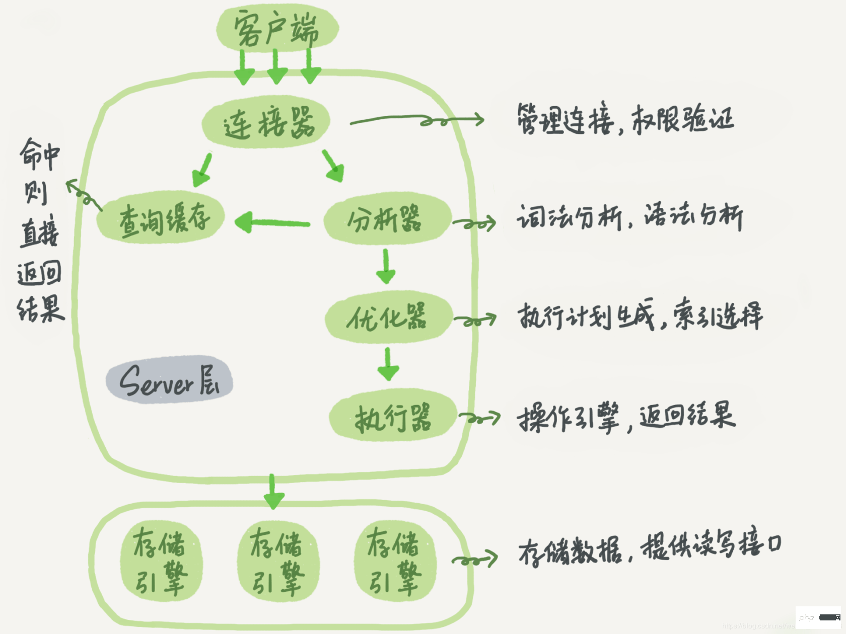 一条 SQL 查询语句怎么样执行的?
