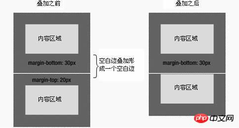 CSS中margin边界叠加问题的解决方法介绍(图文)