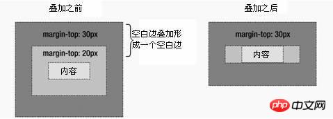 CSS中margin边界叠加问题的解决方法介绍(图文)
