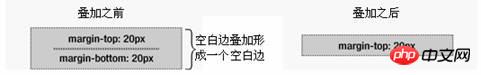 CSS中margin边界叠加问题的解决方法介绍(图文)