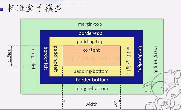 CSS盒子模型介绍 CSS盒子模型介绍