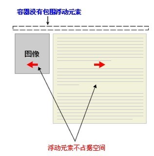 使用CSS清除浮动的方法详解 使用CSS清除浮动的方法详解