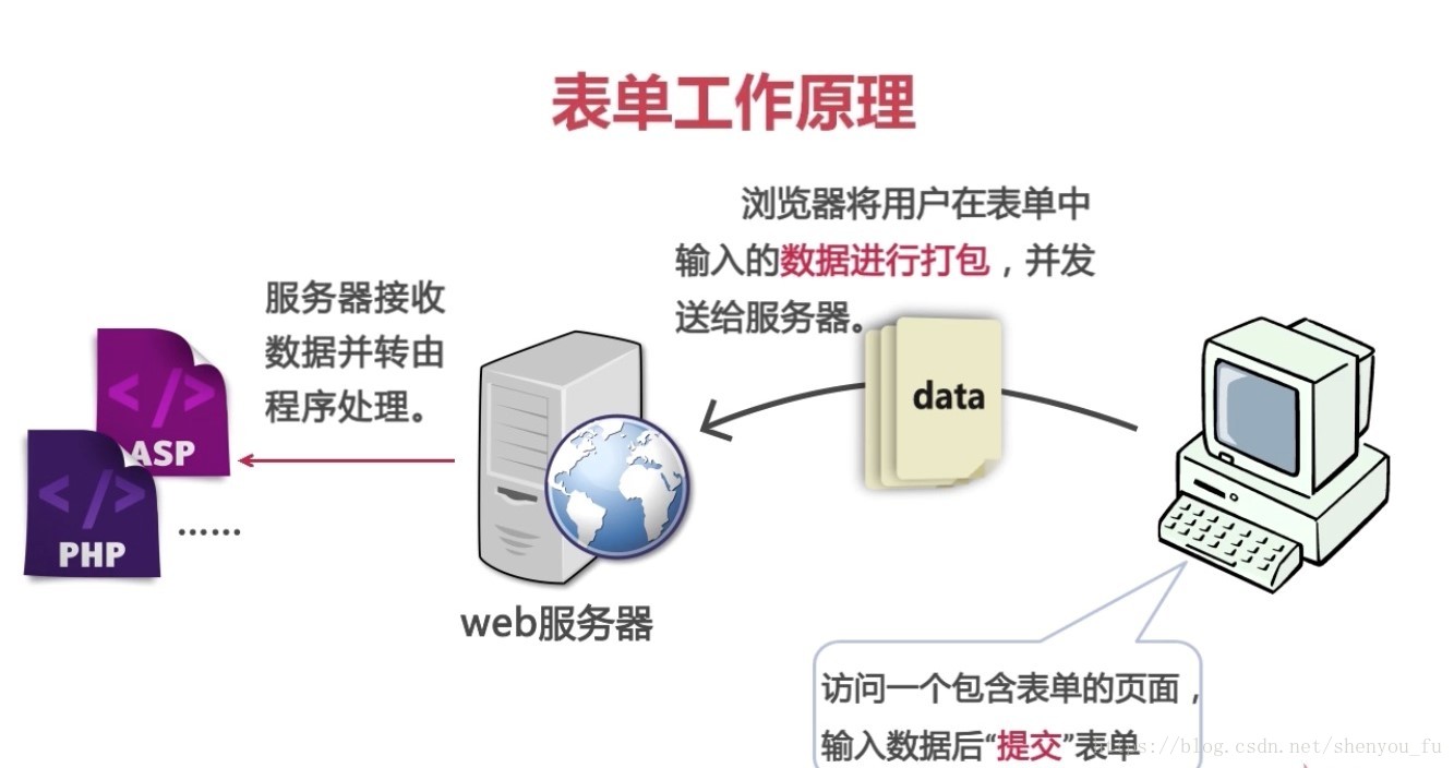 HTML表单的工作原理(图文)