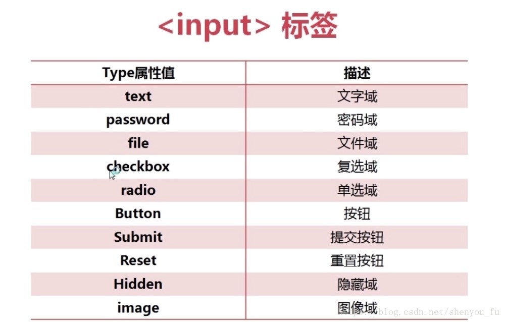 HTML表单的工作原理（图文）