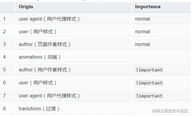 一文了解CSS3中的新特性@layer