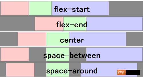 CSS3中弹性盒布局的最新版