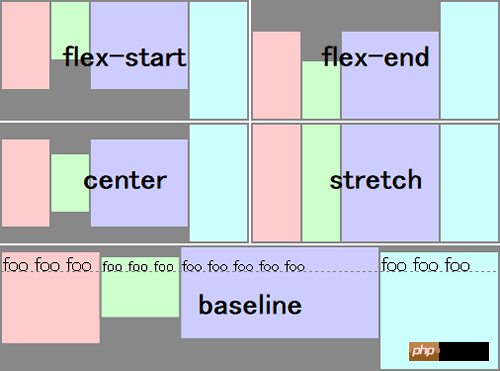 CSS3中弹性盒布局的最新版