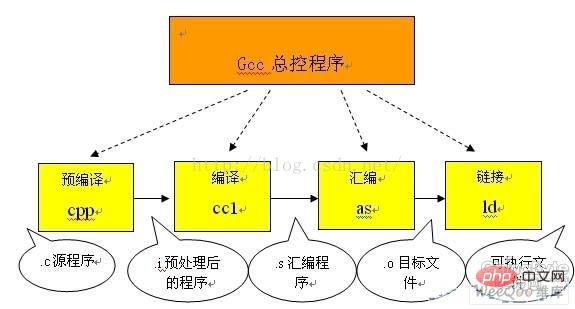 c语言编译后生成什么文件