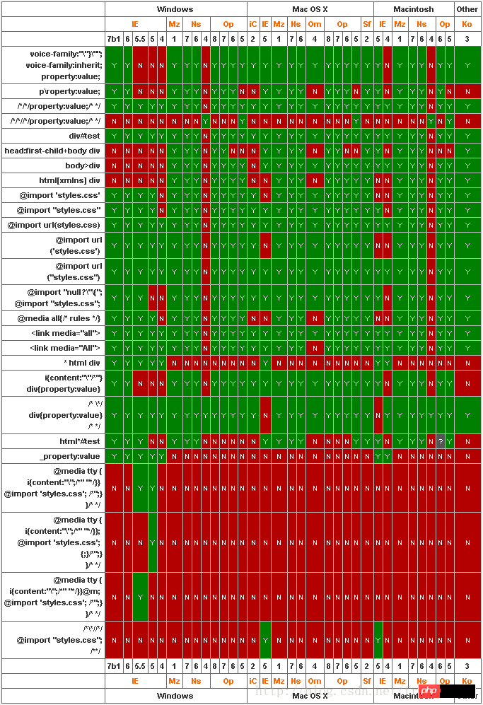 最全的CSS hack方式一览(兼容多浏览器) 最全的CSS hack方式一览(兼容多浏览器)