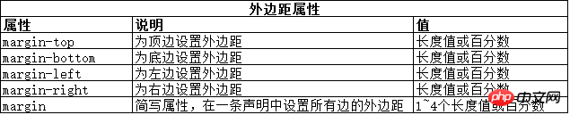 CSS使用盒模型实例