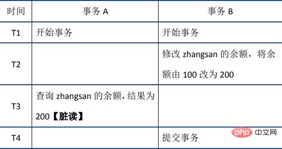 MySQL事务之ACID特性(详解)