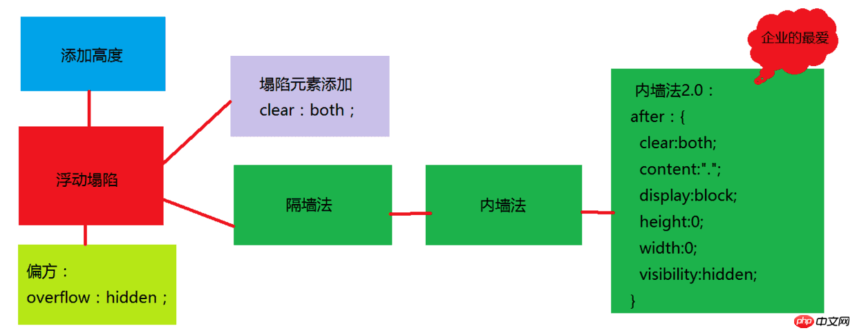 关于css中清除浮动塌陷的方法