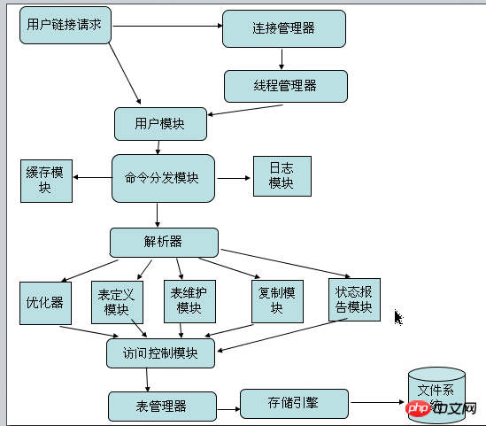 Mysql的编译安装以及简单介绍