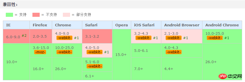 利用CSS3实现文字向右循环的闪过效果