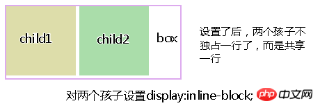 CSS的display属性:通过inline-block属性值来实现布局