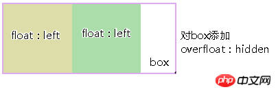 CSS的display属性:通过inline-block属性值来实现布局