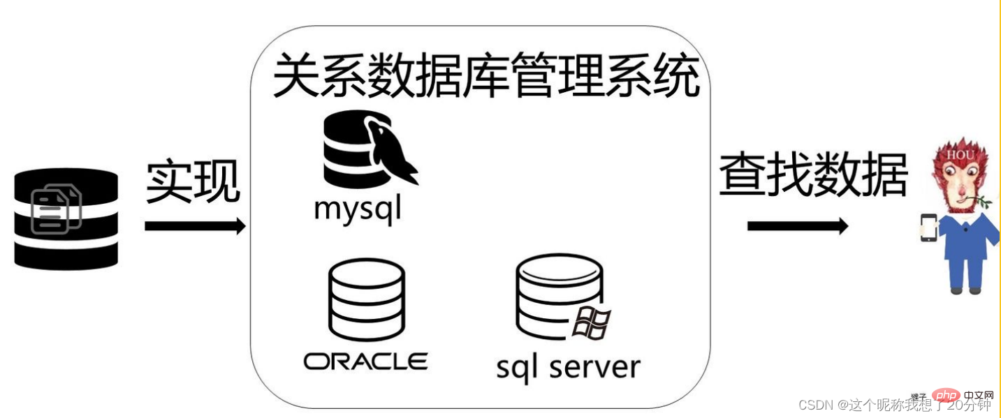SQL server速成基础之数据库应用系统