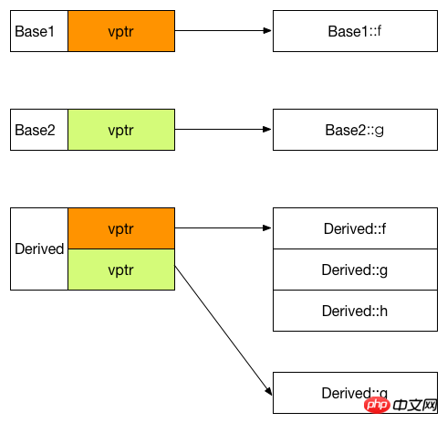 探索C++虚函数在g++中的实现(动多态)_虚函数表剖析