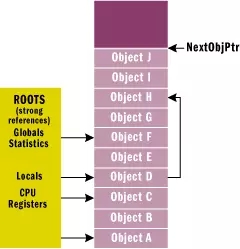 .Net 垃圾回收机制原理(一)