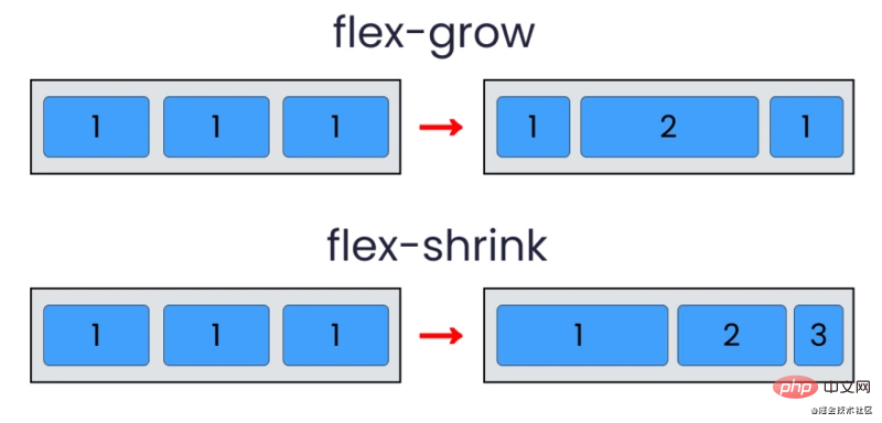 通过14张有趣生动的图片来了解 flexbox 的用法(值得收藏)