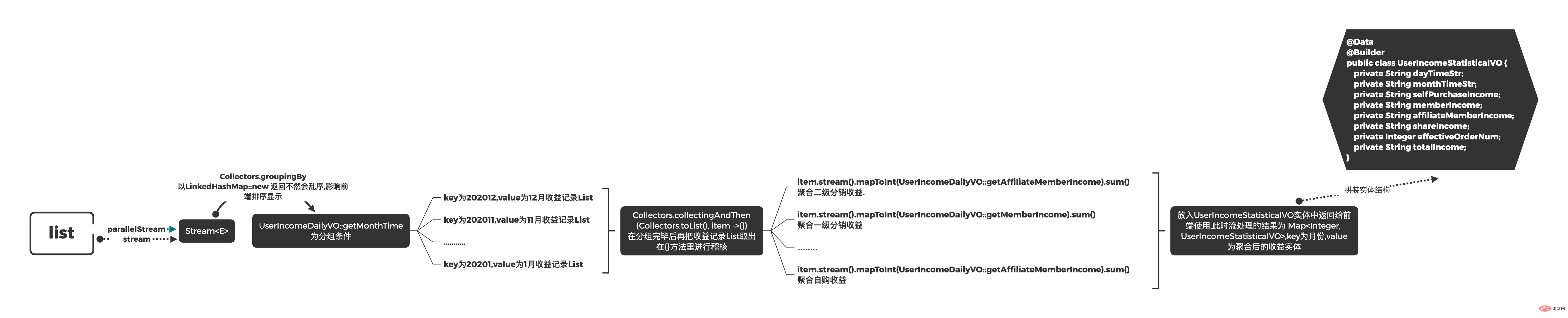 优雅的统计订单收益(二)