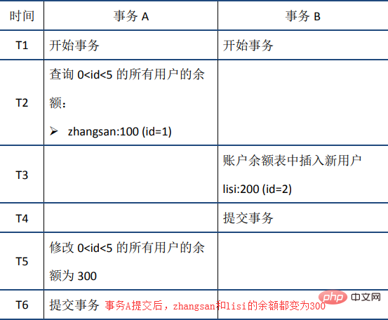 MySQL事务之ACID特性(详解)