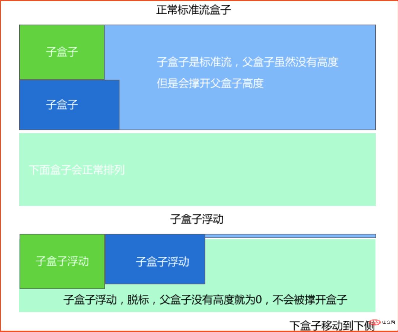 为什么要清除浮动？怎样清除？（float）