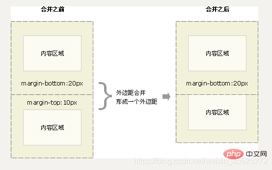 css必须要知道的盒子模型重点是什么（整理分享）