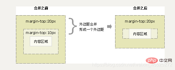 css必须要知道的盒子模型重点是什么（整理分享）