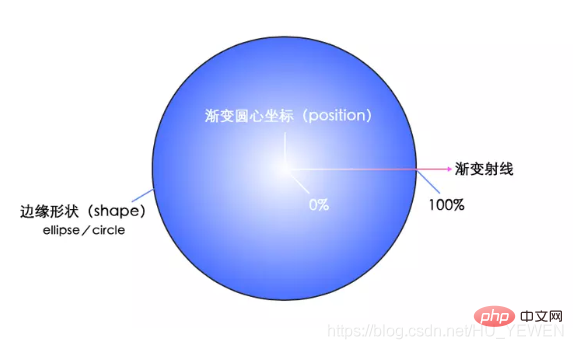 css3中渐变属性有哪些