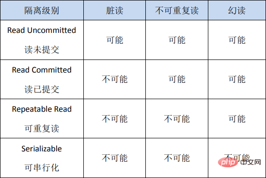 MySQL事务之ACID特性(详解)