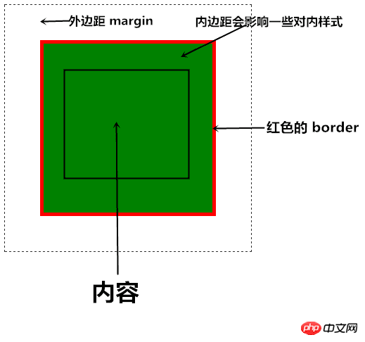 在CSS中Box Model盒模型中的边距图文详解 在CSS中Box Model盒模型中的边距图文详解