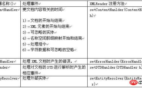 Android中的xml解析
