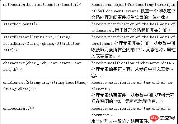 Android中的xml解析