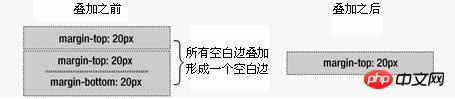 CSS中margin边界叠加问题的解决方法介绍（图文）