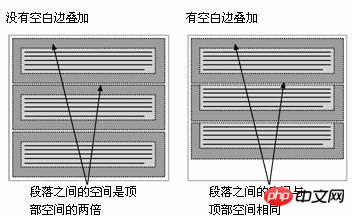 CSS中margin边界叠加问题的解决方法介绍（图文）