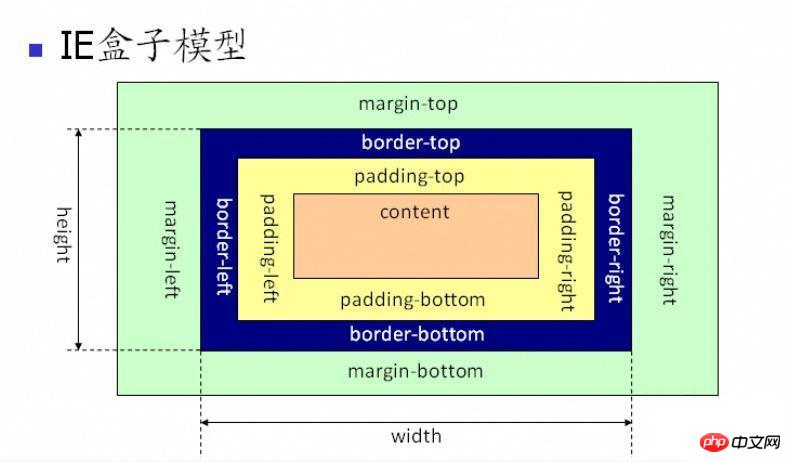 css3的新属性box-sizing详解