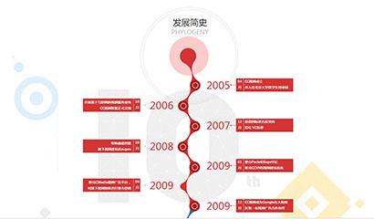 发展简史jQuery时间轴特效代码