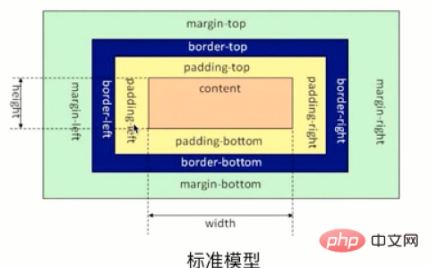 CSS3中box-sizing属性的解析（附代码）