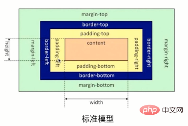 CSS3中box-sizing属性的解析(附代码)
