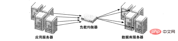 图 1:作为中间件的负载均衡器