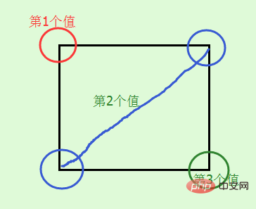 css如何设置边框圆角