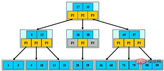 MySQL为什么选择B+树作为索引结构?(详解)